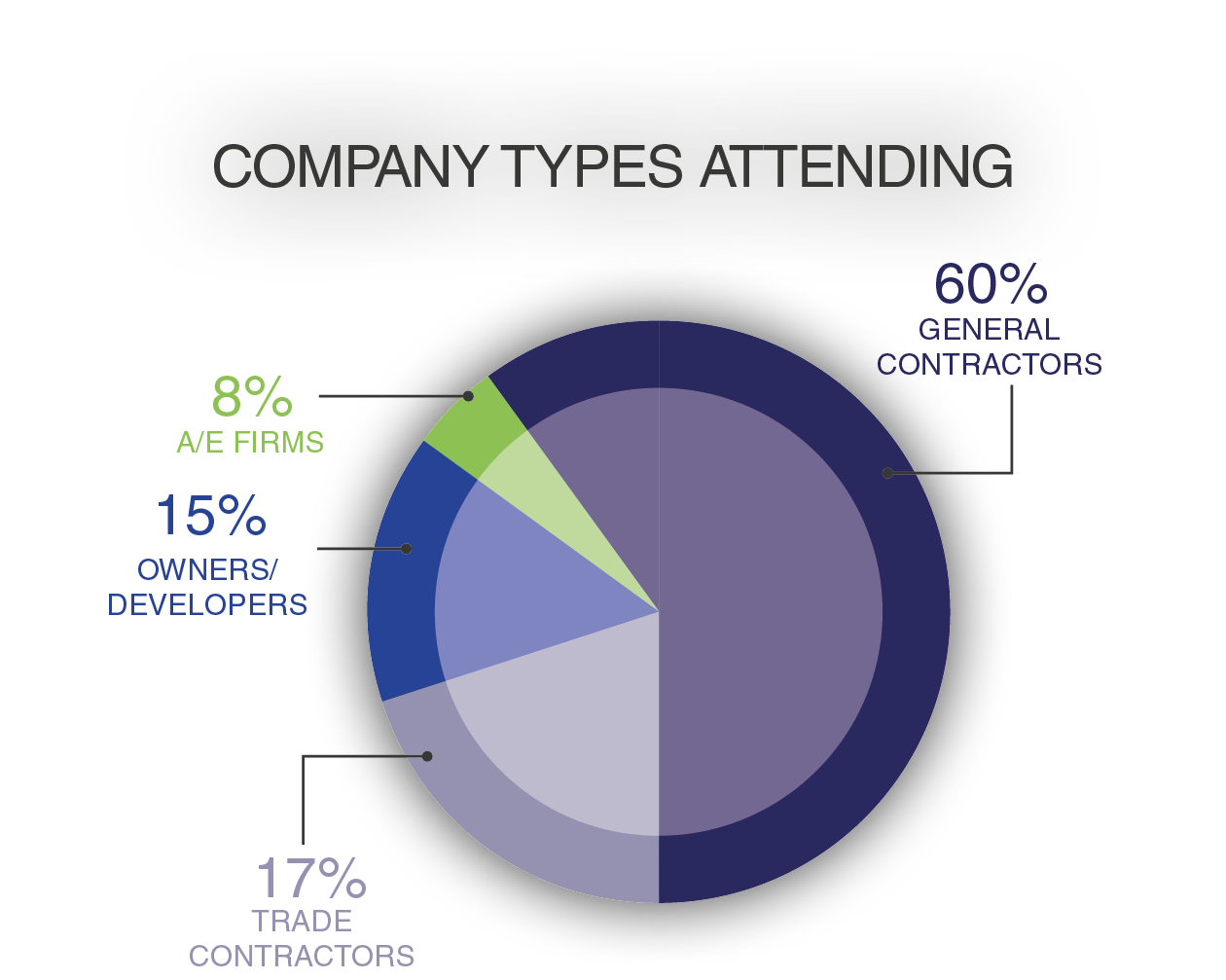 Company Types Attending Graph Company Types Attending Graph
